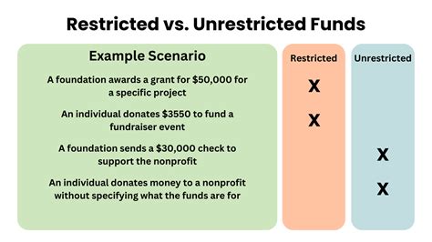 restricted funds charity commission|What Nonprofits Need to Know About Donor .